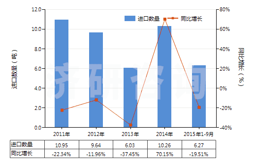 2011-2015年9月中國膠態(tài)貴金屬(HS28431000)進口量及增速統(tǒng)計